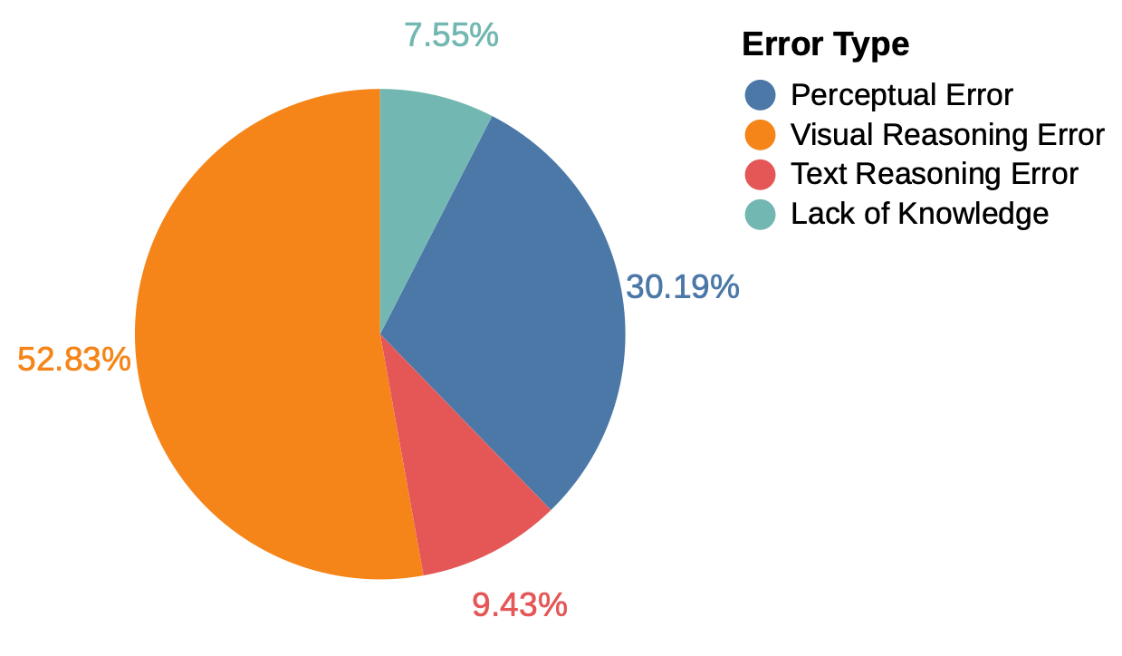 Error Analysis